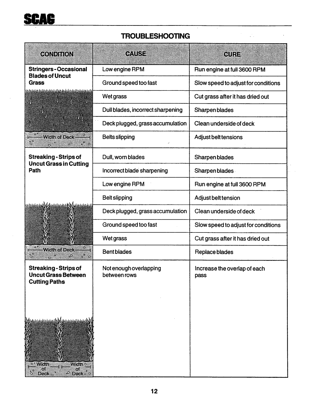 Scag Power Equipment STHM 59999 manual 