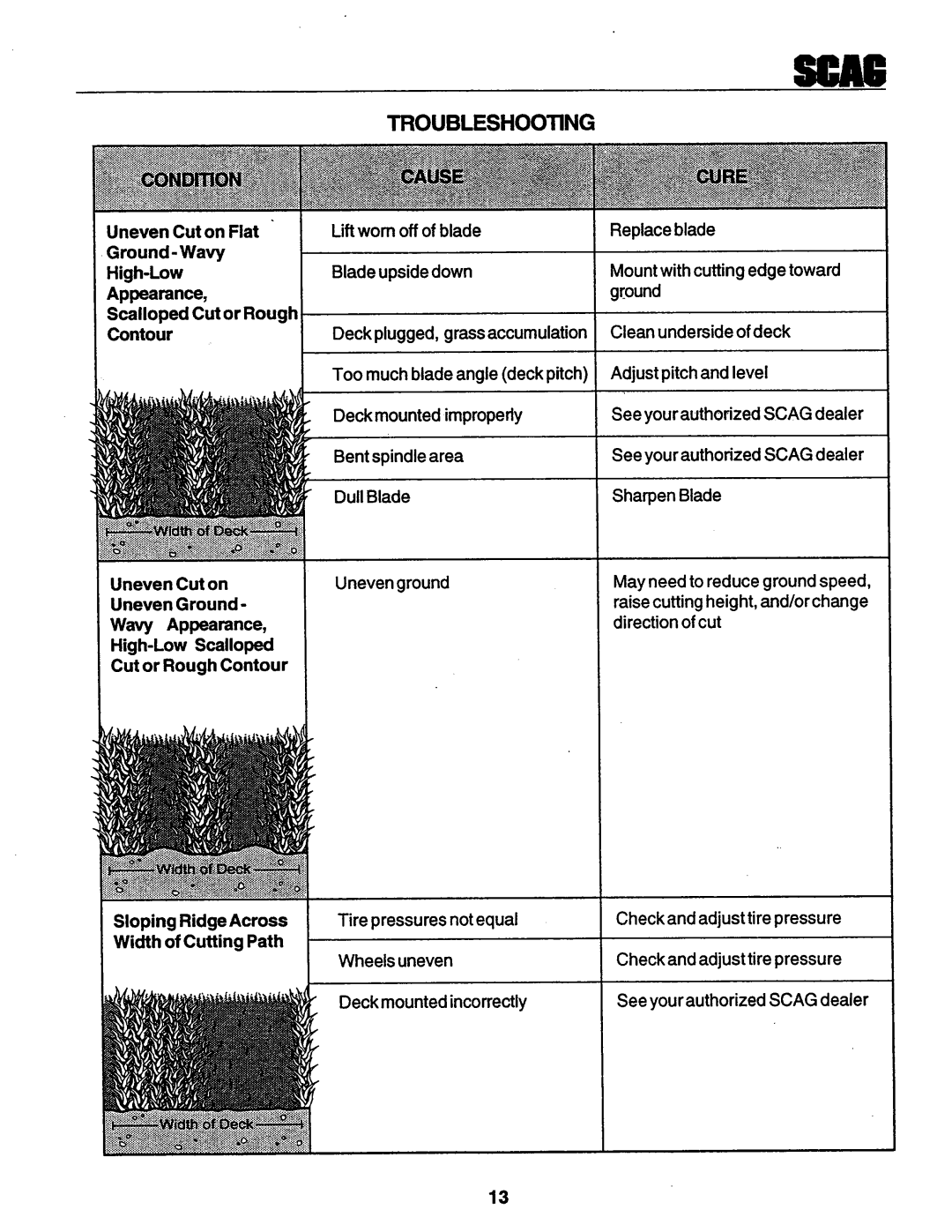 Scag Power Equipment STHM 59999 manual 