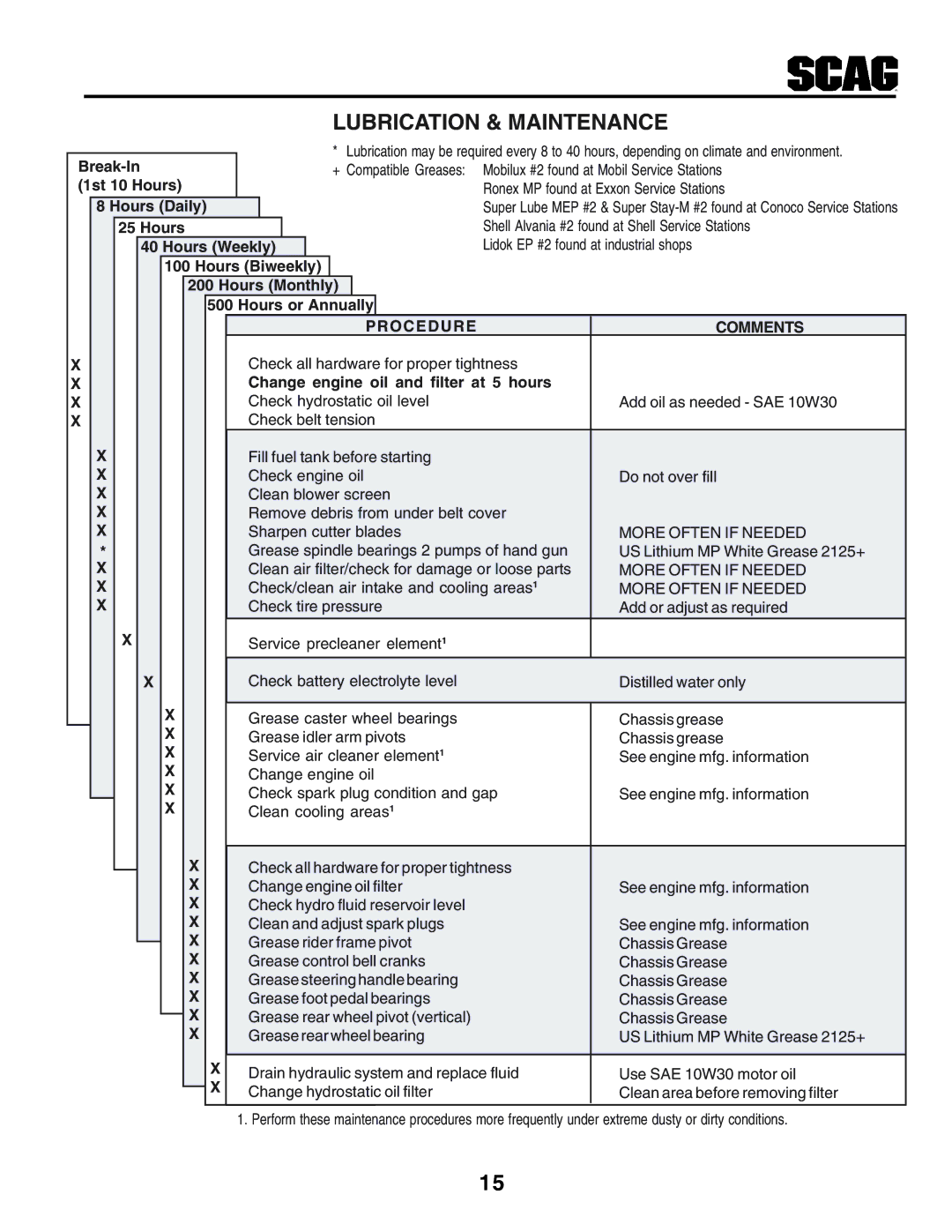 Scag Power Equipment STHM manual Lubrication & Maintenance, Procedure Comments 