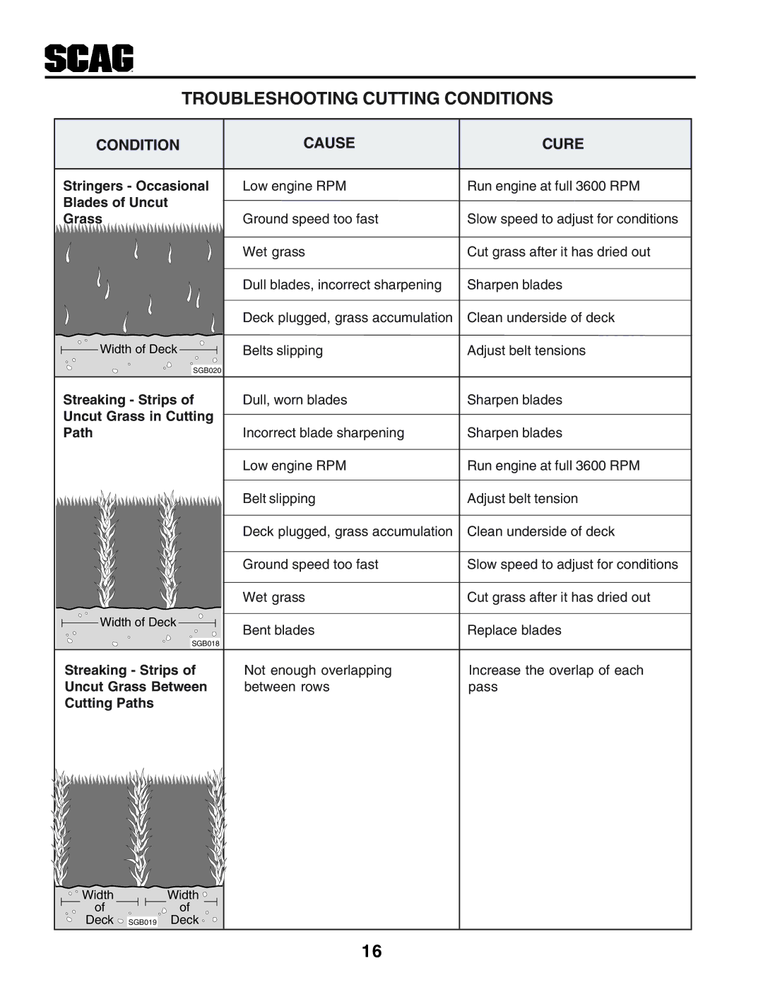 Scag Power Equipment STHM manual Troubleshooting Cutting Conditions, Cause Cure 