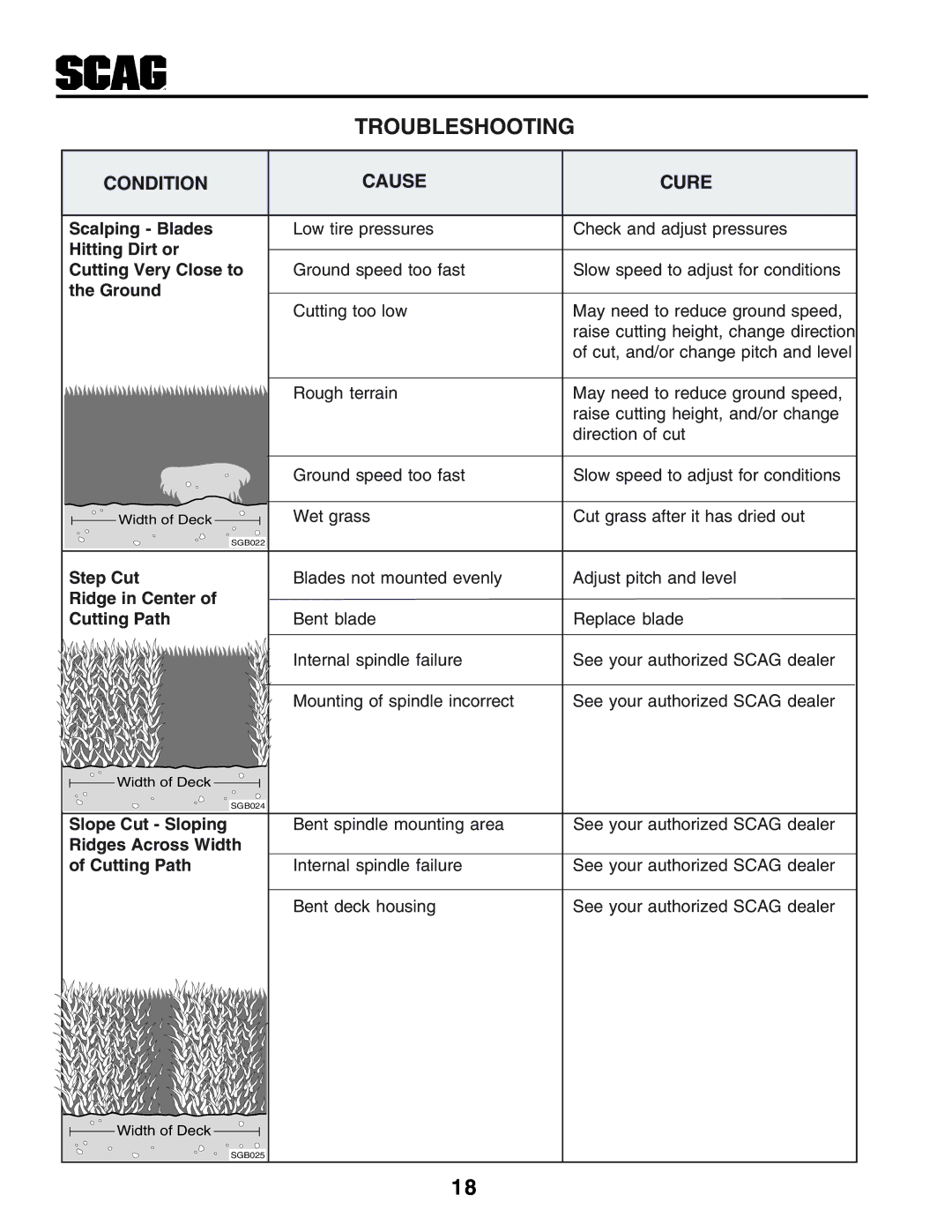 Scag Power Equipment STHM manual Scalping Blades 