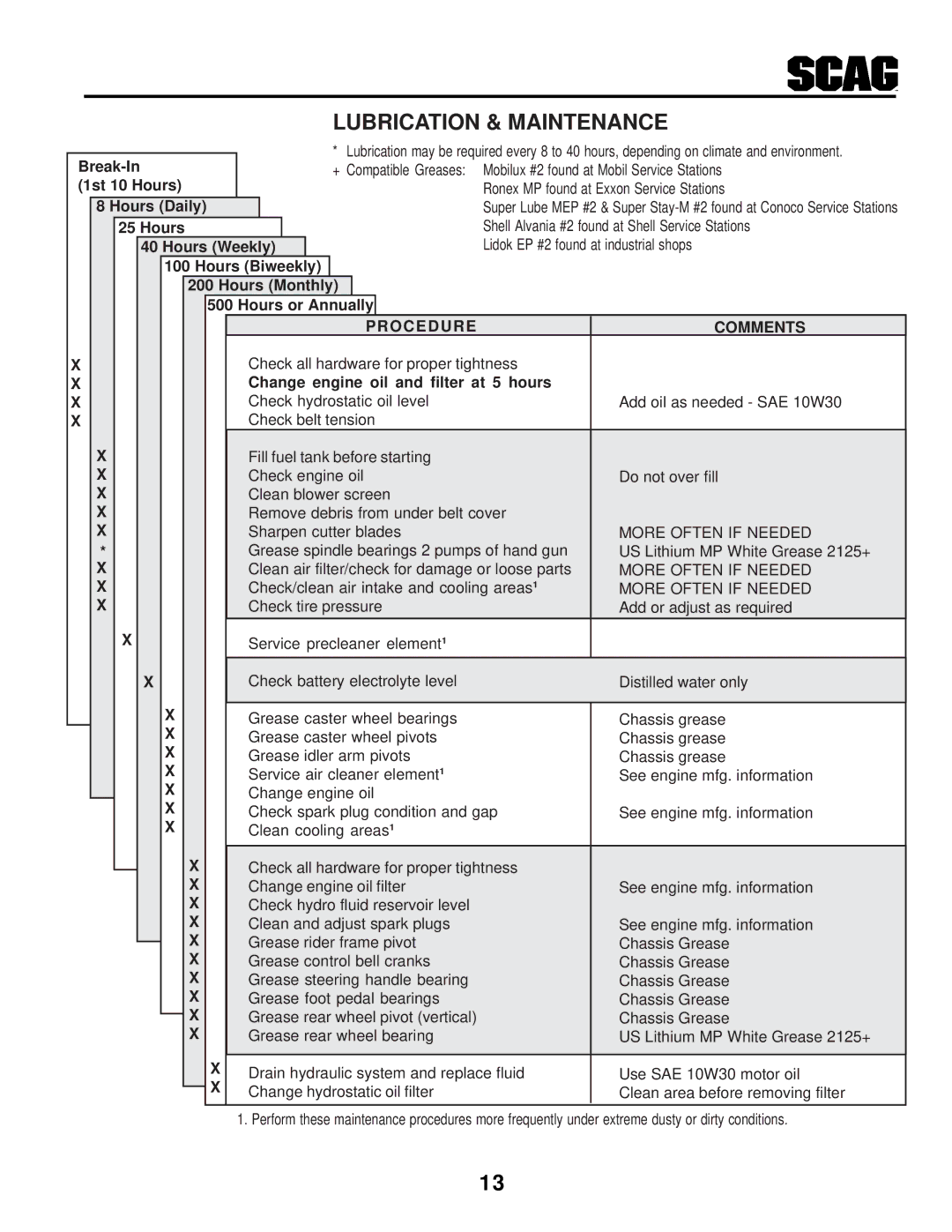 Scag Power Equipment STHM manual Lubrication & Maintenance, Procedure Comments 