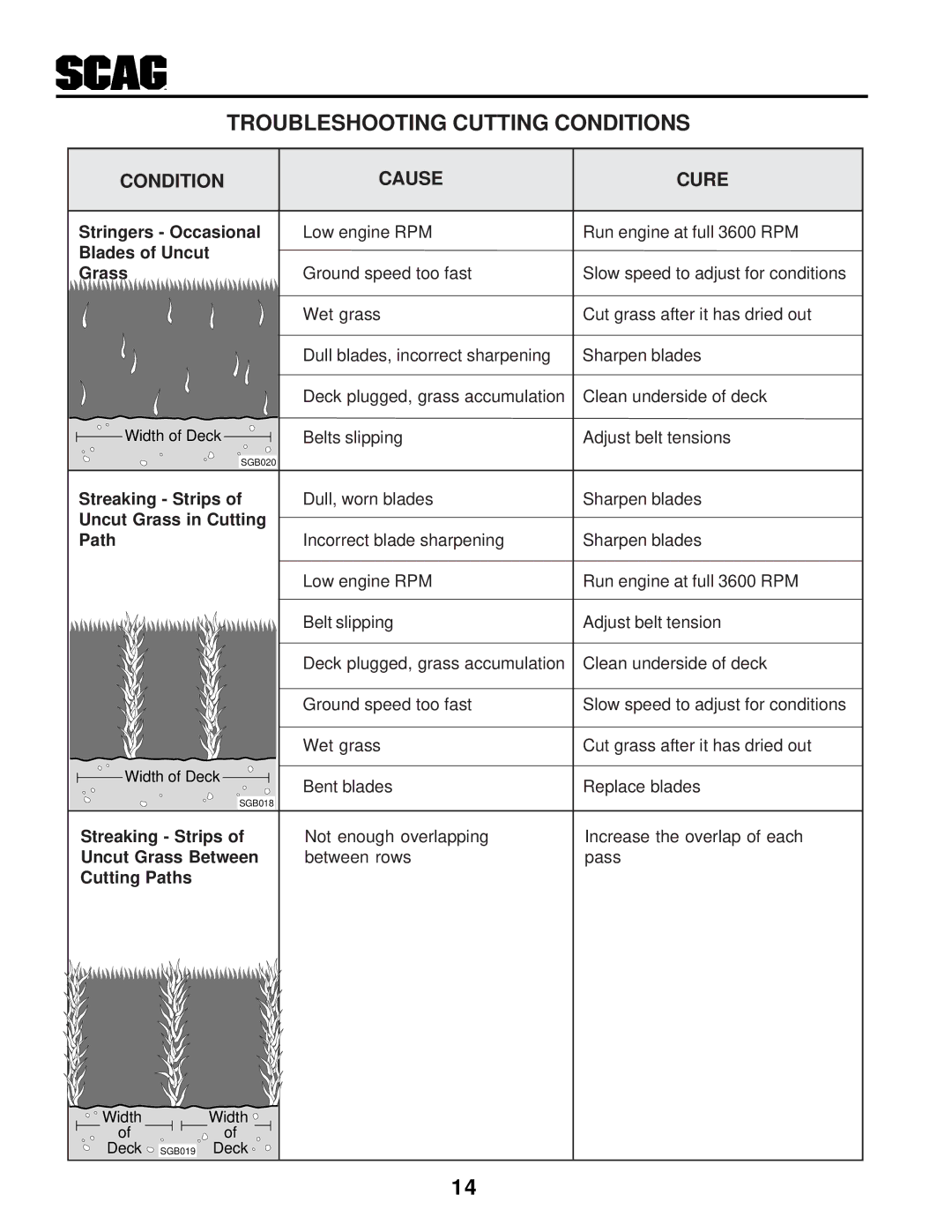 Scag Power Equipment STHM manual Troubleshooting Cutting Conditions, Cause Cure 