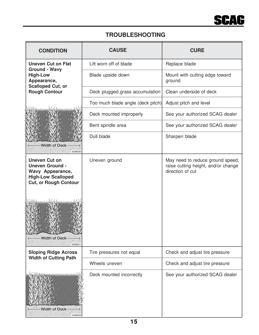 Scag Power Equipment STHM manual Troubleshooting, Condition Cause Cure 