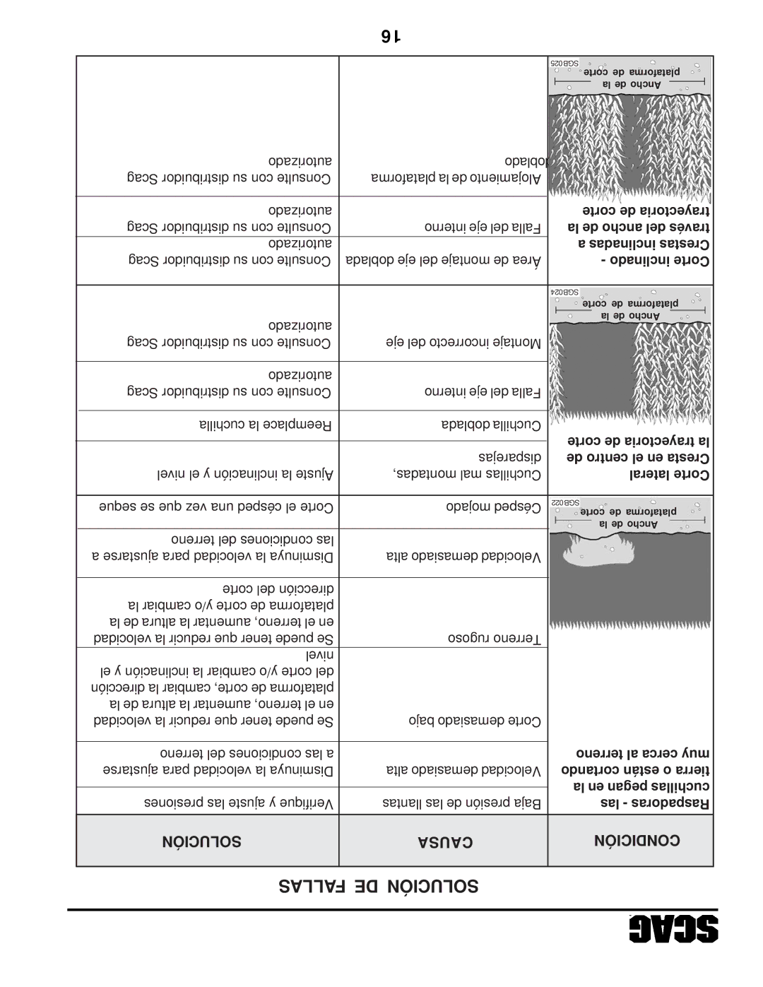 Scag Power Equipment STHM manual Fallas DE Solución, Solución Causa Condición 