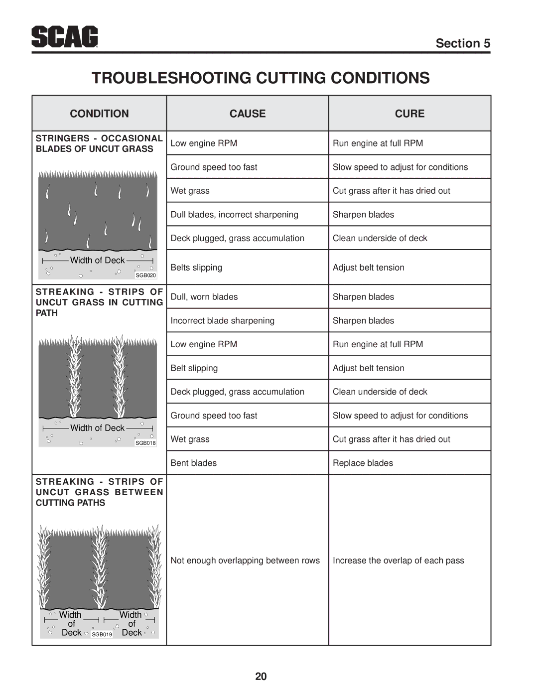 Scag Power Equipment STT-28CAT manual Troubleshooting Cutting Conditions, Condition Cause Cure 