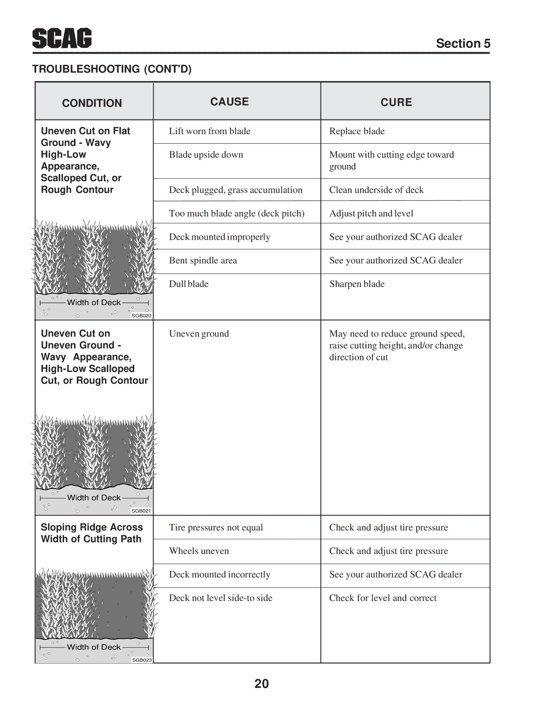 Scag Power Equipment STT-31BSD manual Troubleshooting Contd Condition Cause Cure, Scalloped Cut, or Rough Contour 