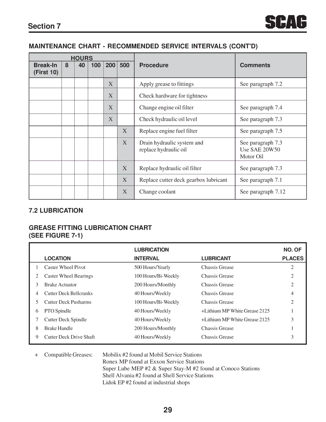 Scag Power Equipment STT-31BSD manual Maintenance Chart Recommended Service Intervals Contd 