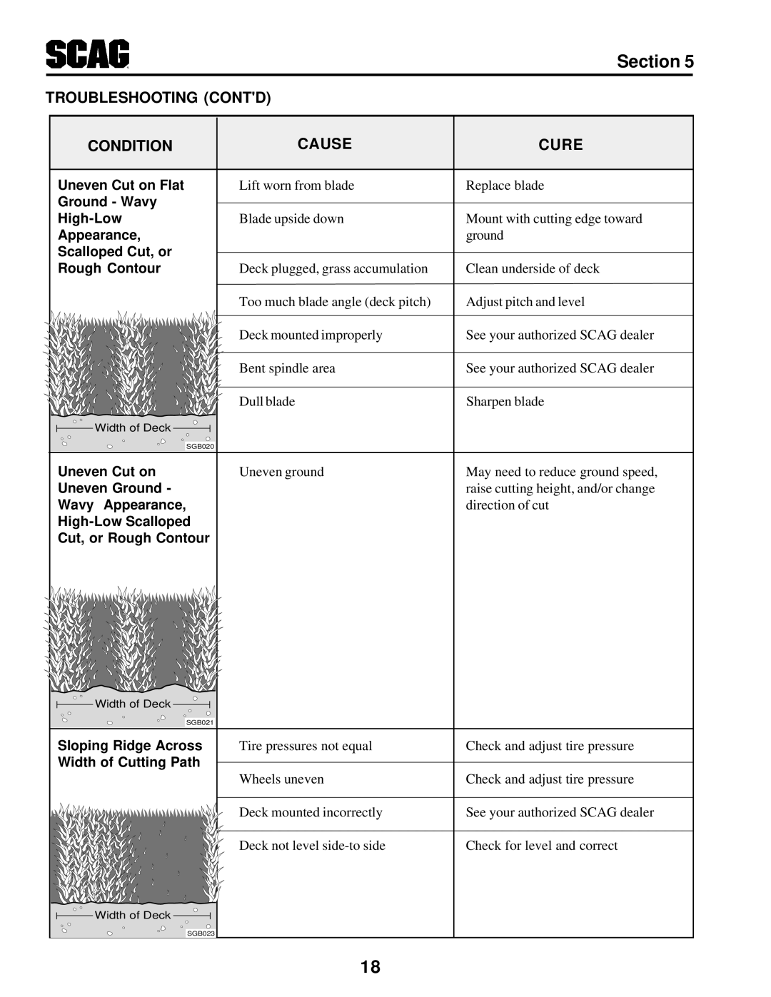 Scag Power Equipment STT-31BSG manual Troubleshooting Contd Condition Cause Cure, Scalloped Cut, or Rough Contour 
