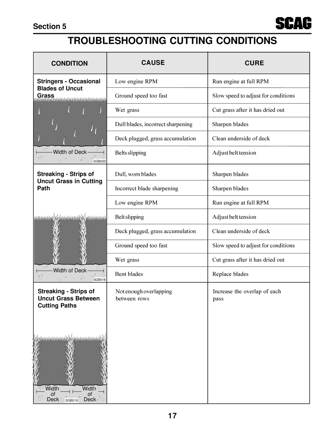 Scag Power Equipment STT-31BSG manual Troubleshooting Cutting Conditions, Condition Cause Cure 