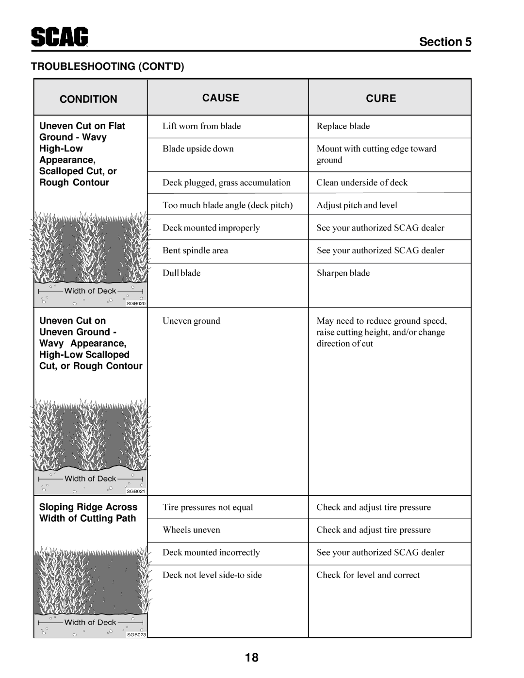 Scag Power Equipment STT-31BSG manual Troubleshooting Contd Condition Cause Cure, Scalloped Cut, or Rough Contour 