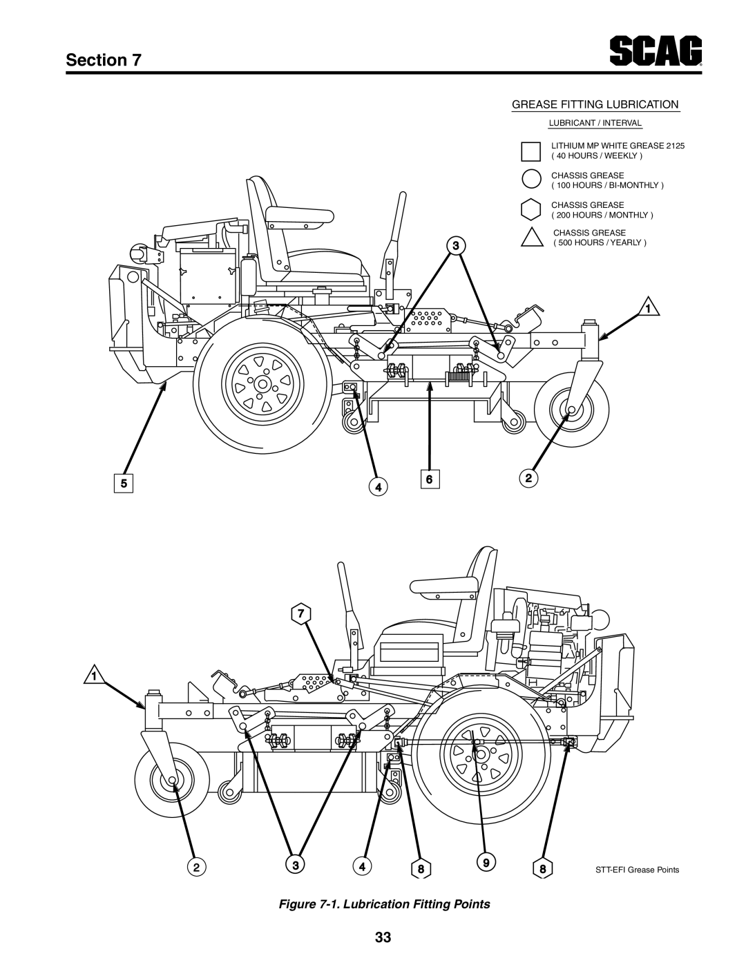 Scag Power Equipment STT-31EFI-SS operating instructions Lubrication Fitting Points 