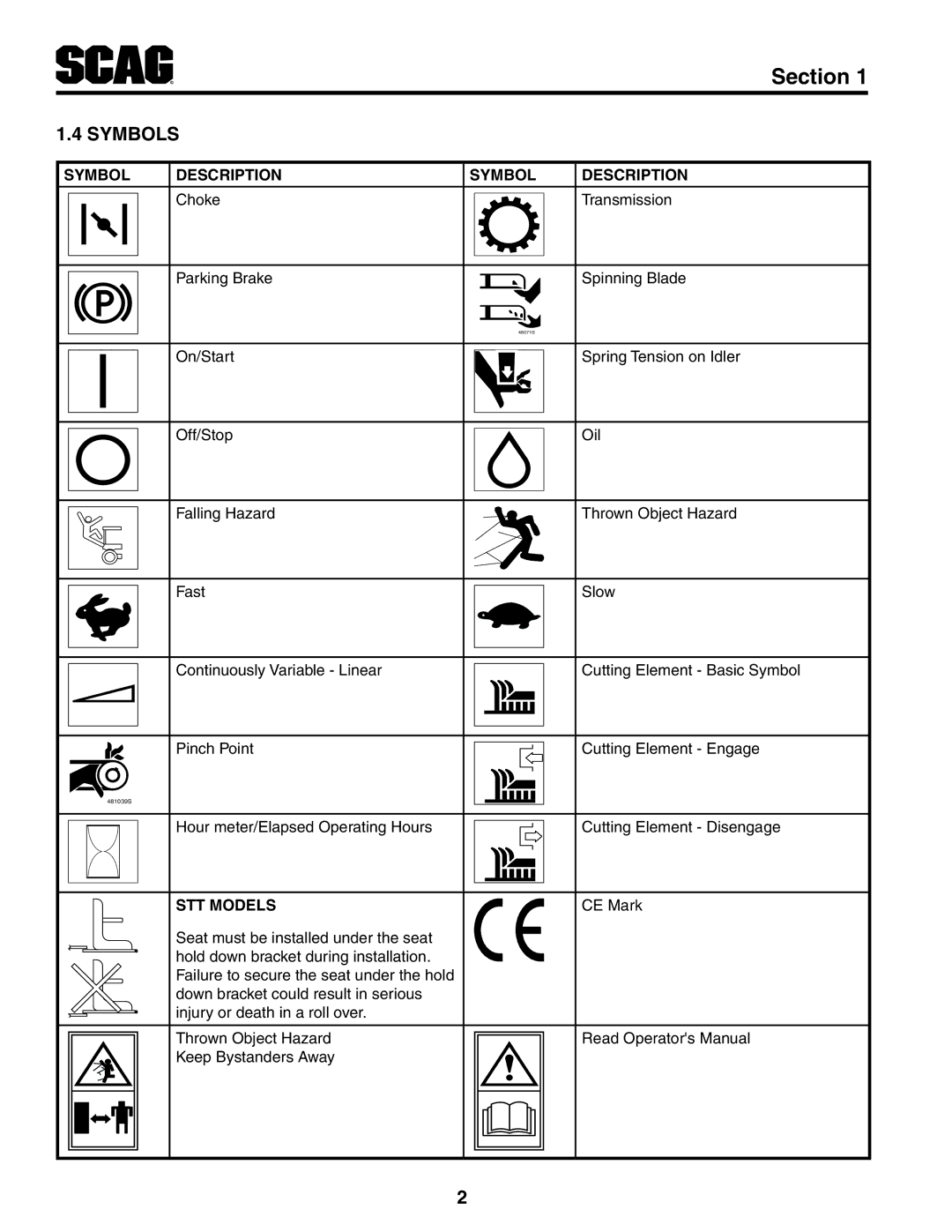 Scag Power Equipment STT-31EFI-SS operating instructions Symbols, Symbol Description, STT Models 