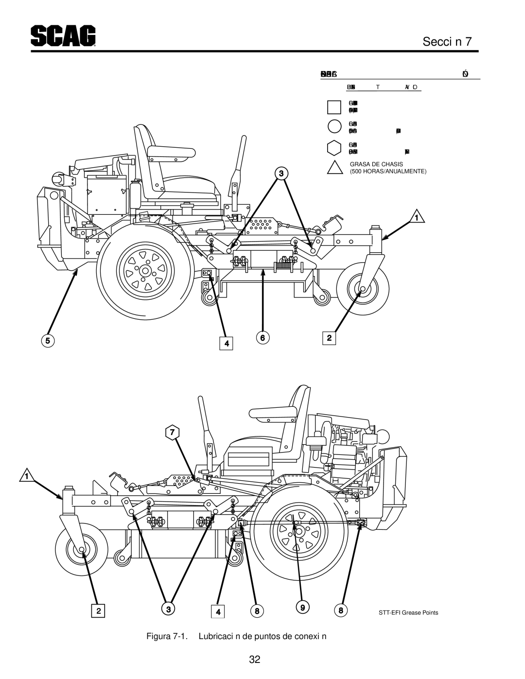 Scag Power Equipment STT-31EFI-SS operating instructions Conexión de puntos de Lubricación .1-7 Figura 