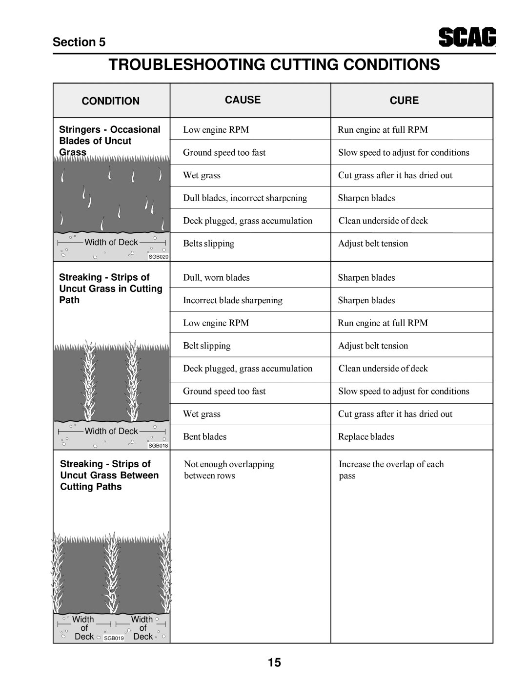 Scag Power Equipment STT manual Troubleshooting Cutting Conditions, Condition Cause Cure 