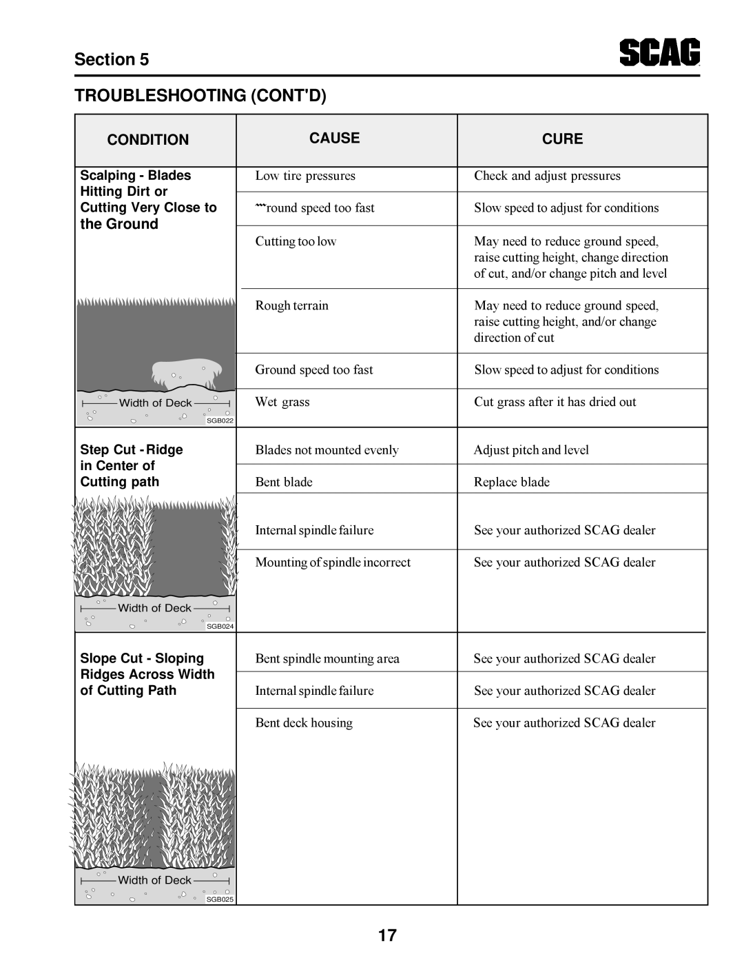 Scag Power Equipment STT manual Troubleshooting Contd, Ground 