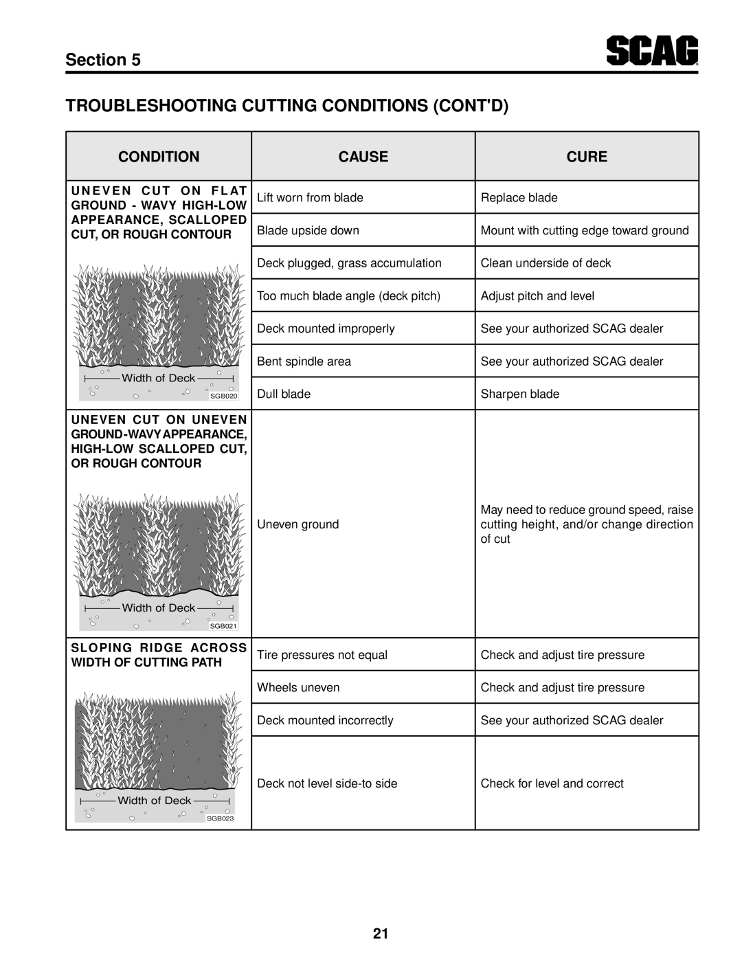 Scag Power Equipment STT61V-25KBD-SS manual Troubleshooting Cutting Conditions Contd 