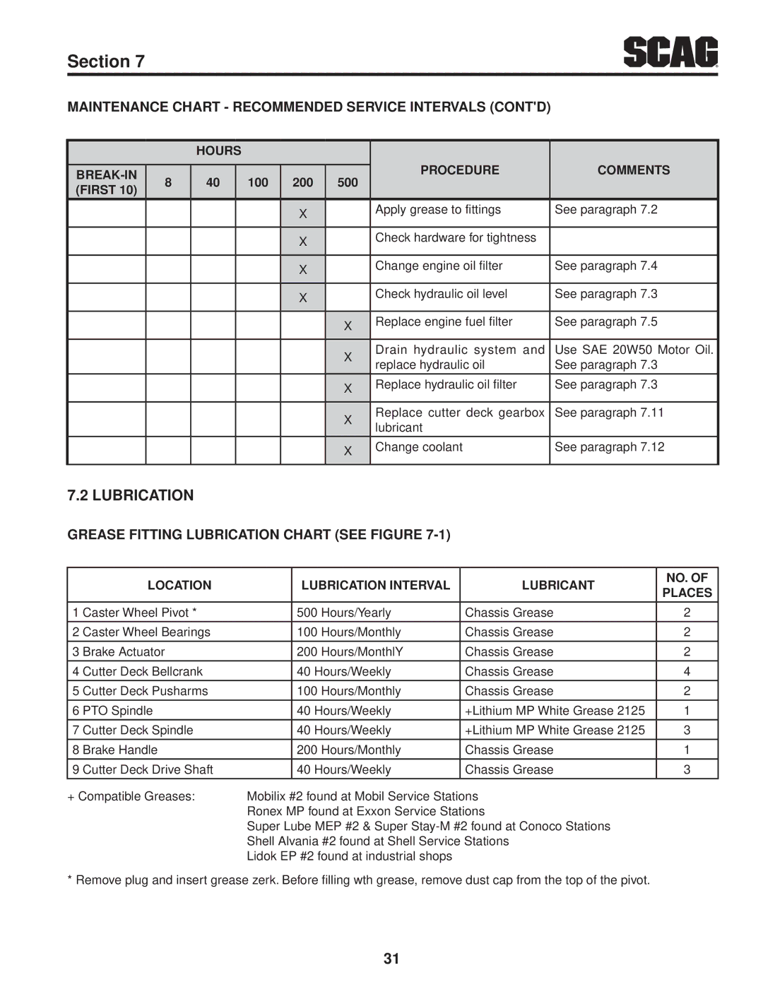 Scag Power Equipment STT61V-25KBD manual Lubrication, Maintenance Chart Recommended Service Intervals Contd 