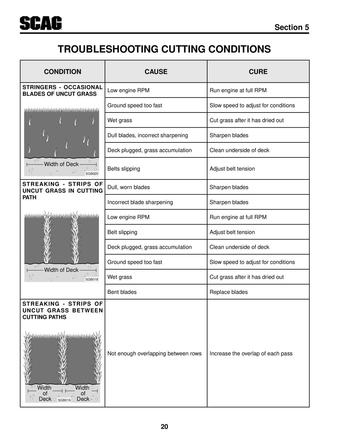 Scag Power Equipment STT61V-29KB-DF manual Troubleshooting Cutting Conditions, Condition Cause Cure 