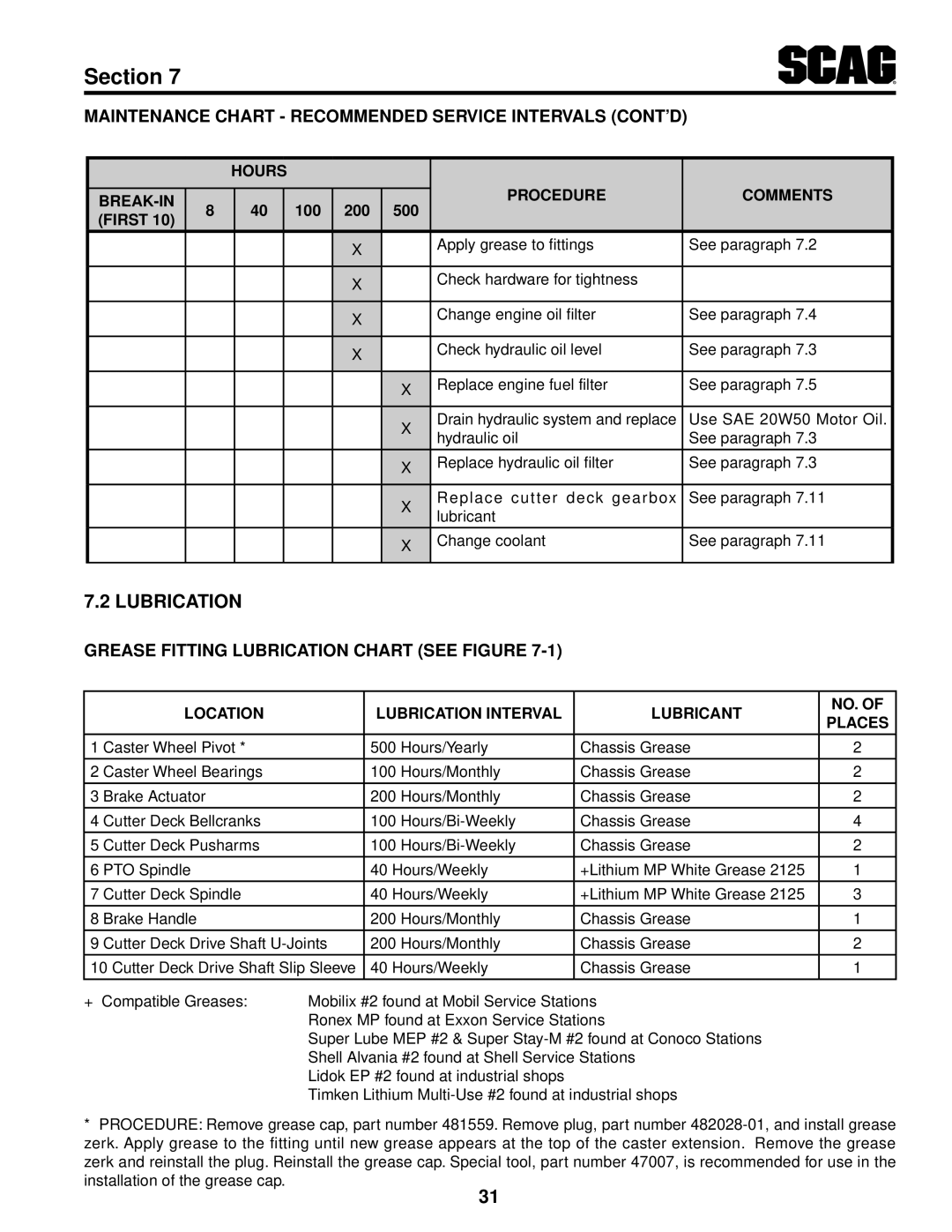 Scag Power Equipment STT61V-29KB-DF manual Lubrication, Maintenance Chart Recommended Service Intervals Contd 