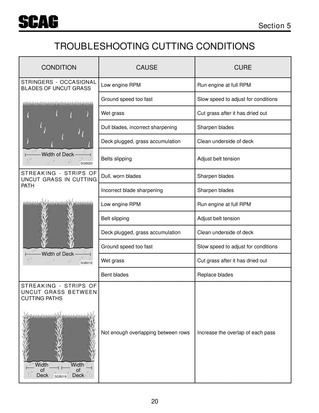 Scag Power Equipment STT61V-31KB-DF manual Troubleshooting Cutting Conditions, Condition Cause Cure 