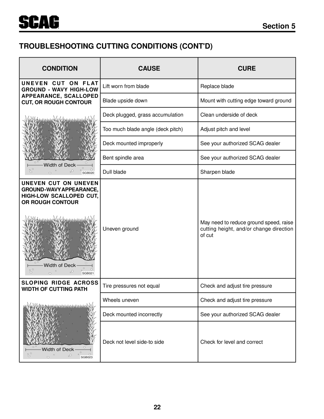 Scag Power Equipment STT61V-35BVAC-SS, STT61V-27DFI-SS, STT-35BVAC-SS Troubleshooting Cutting Conditions Contd 