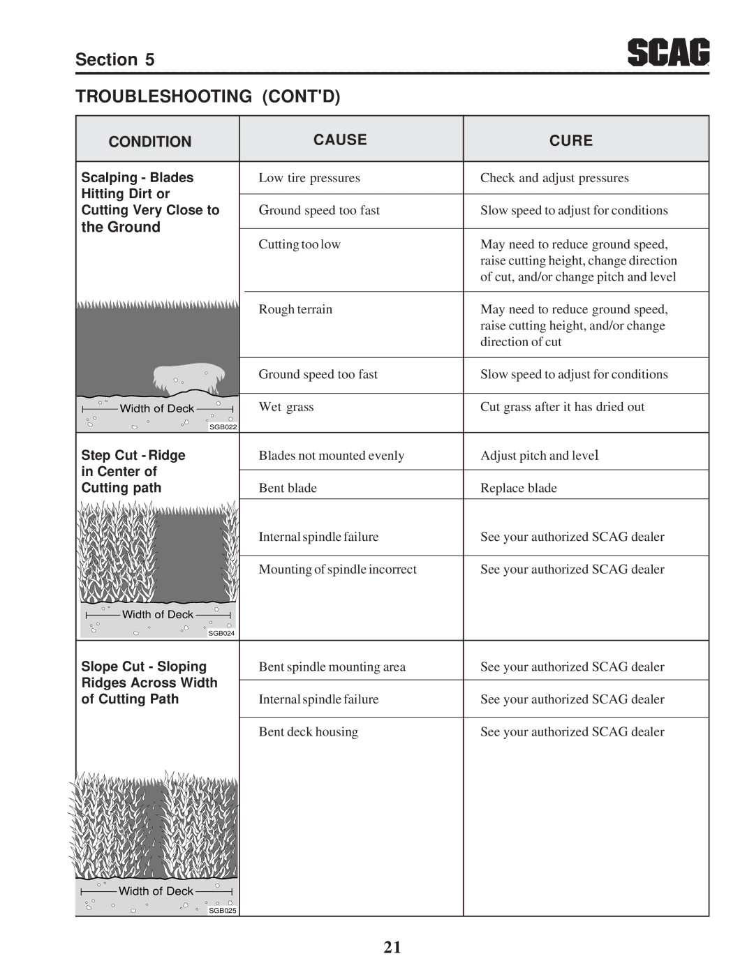 Scag Power Equipment STWC operating instructions Ground 