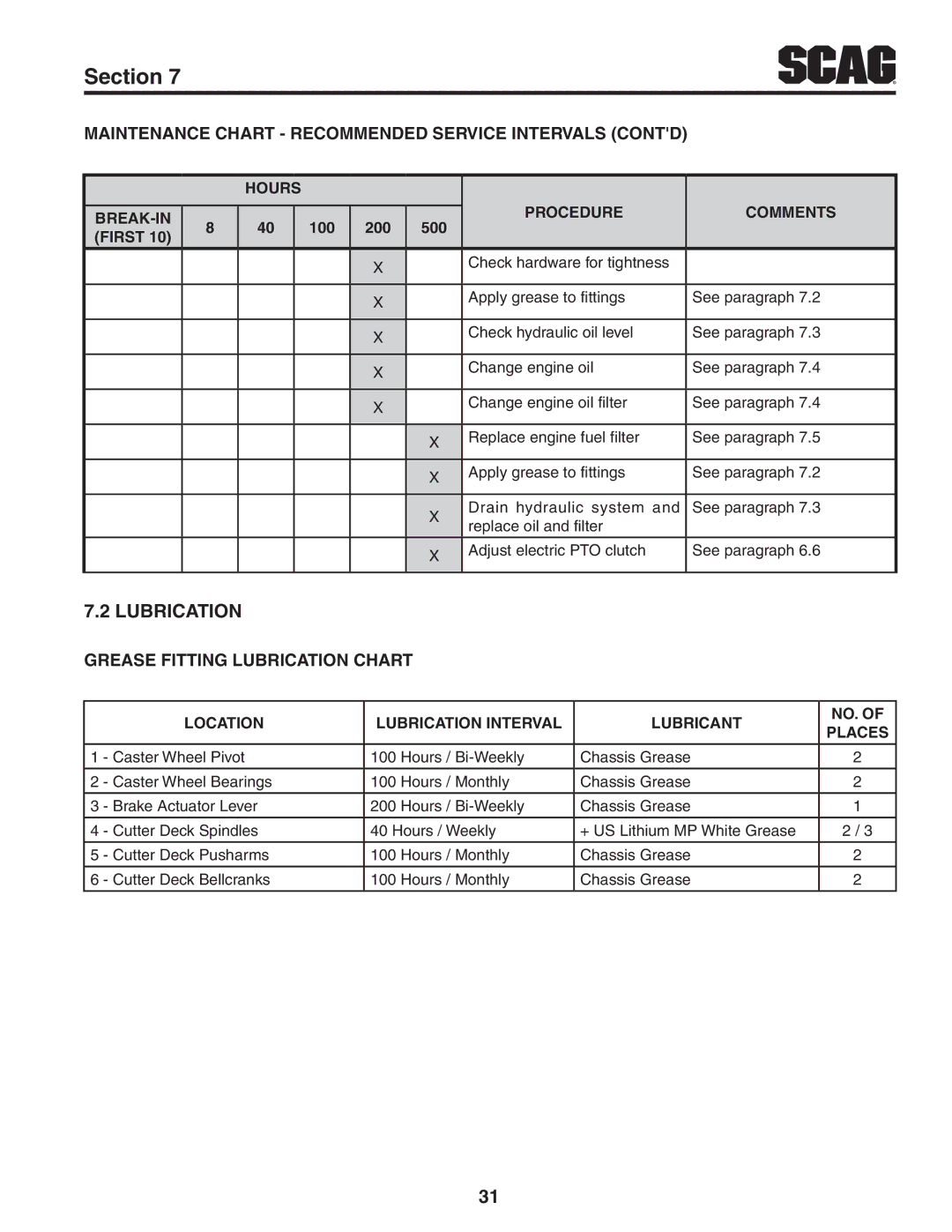 Scag Power Equipment SVR61V-29FX manual Lubrication, Maintenance Chart Recommended Service Intervals Contd 