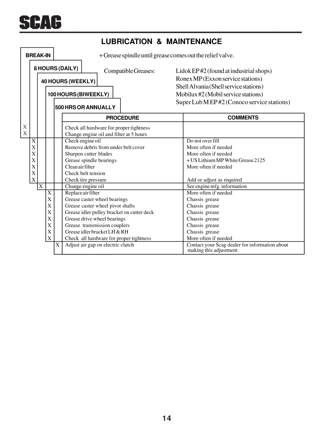 Scag Power Equipment SW manual Lubrication & Maintenance 