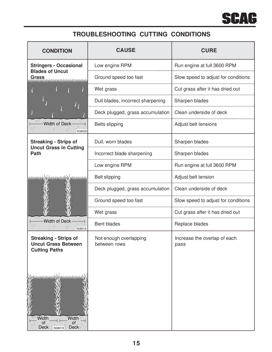 Scag Power Equipment SW manual Troubleshooting Cutting Conditions, Condition Cause Cure 