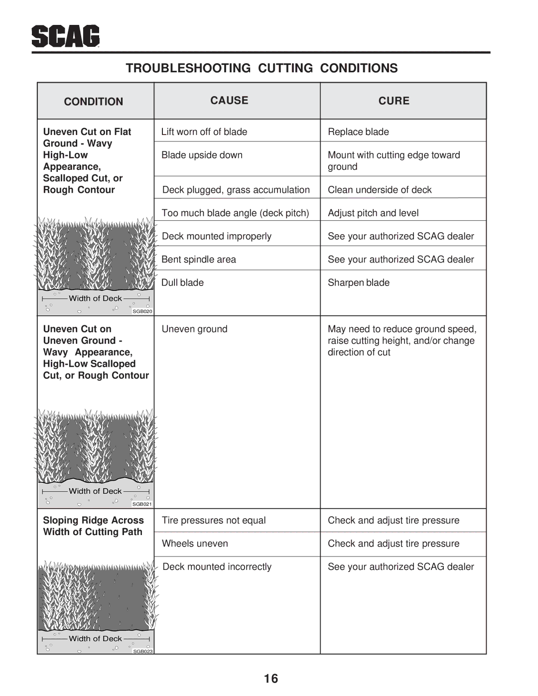 Scag Power Equipment SW manual Uneven Cut on Flat, Ground Wavy High-Low, Appearance, Scalloped Cut, or Rough Contour 