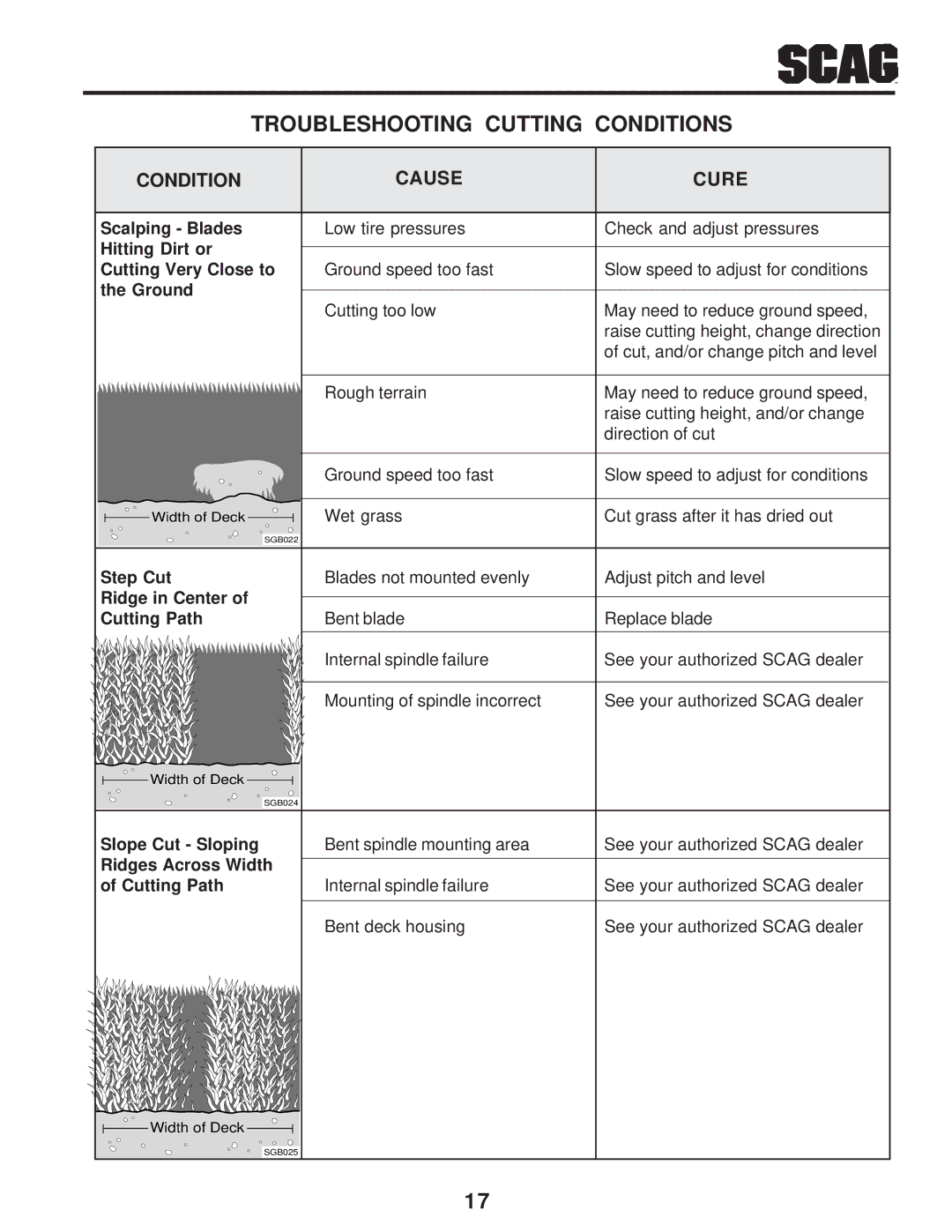 Scag Power Equipment SW manual Scalping Blades, Hitting Dirt or Cutting Very Close to, Ground, Step Cut, Slope Cut Sloping 