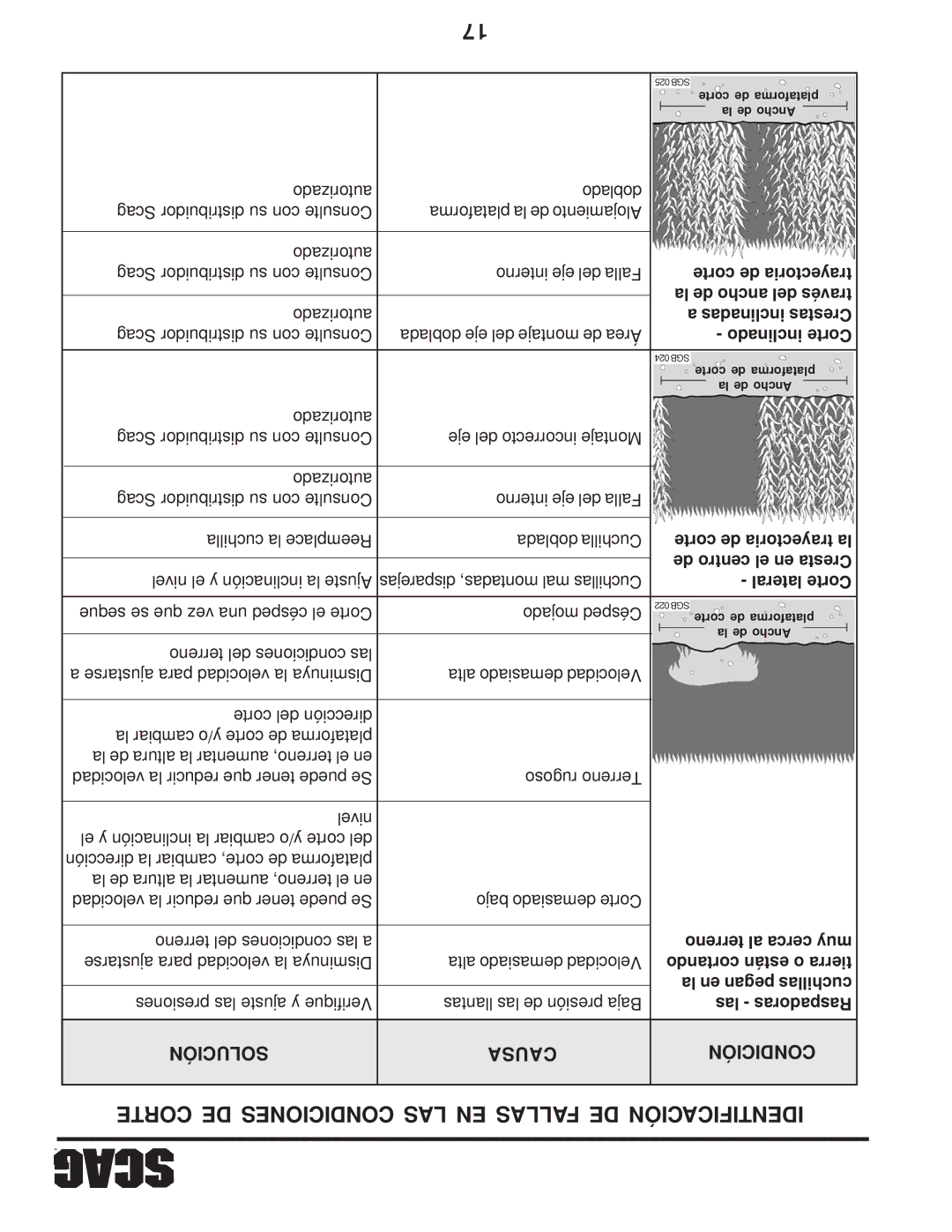 Scag Power Equipment SW manual Corte DE Condiciones LAS EN Fallas DE Identificación, Solución Causa Condición 