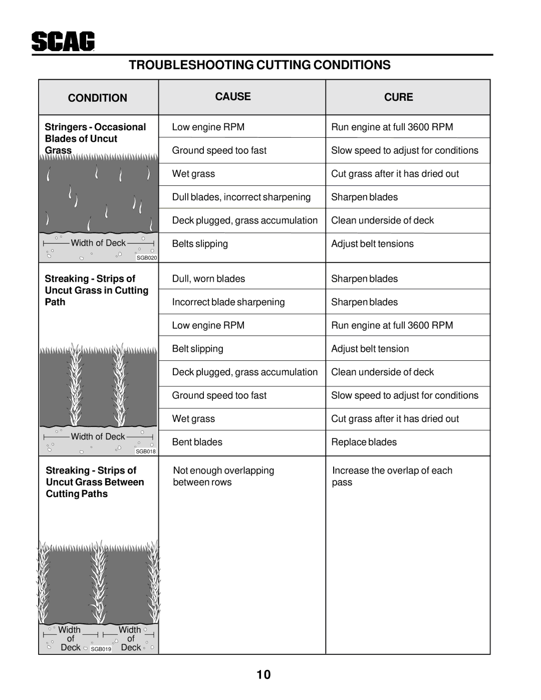 Scag Power Equipment SWU manual Troubleshooting Cutting Conditions, Condition Cause Cure 