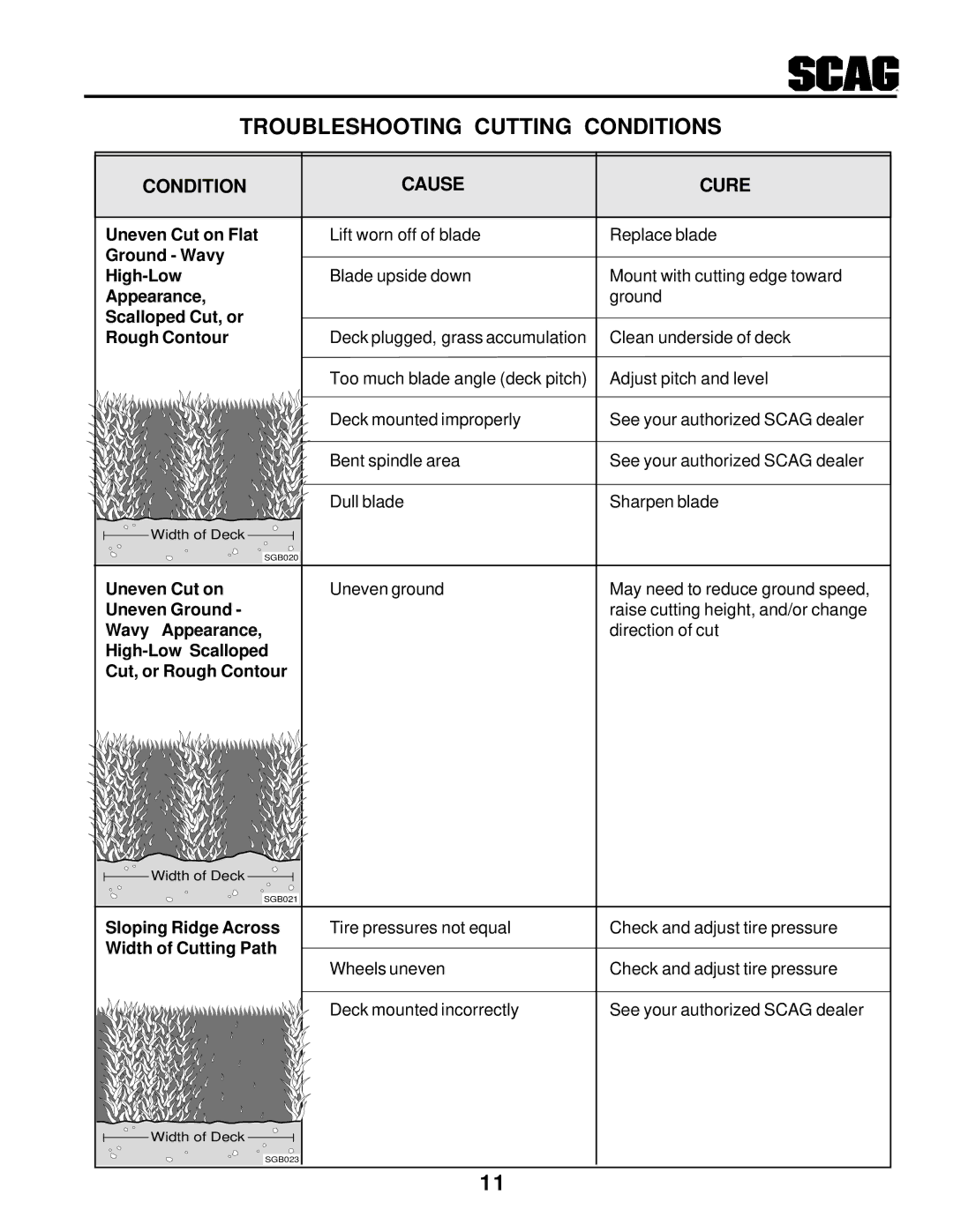 Scag Power Equipment SWU manual Uneven Cut on Flat 