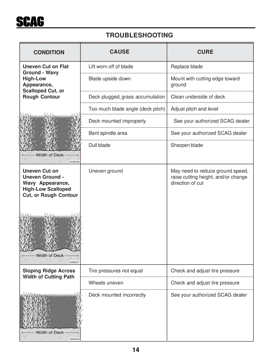 Scag Power Equipment SWZ manual Troubleshooting, Scalloped Cut, or Rough Contour 