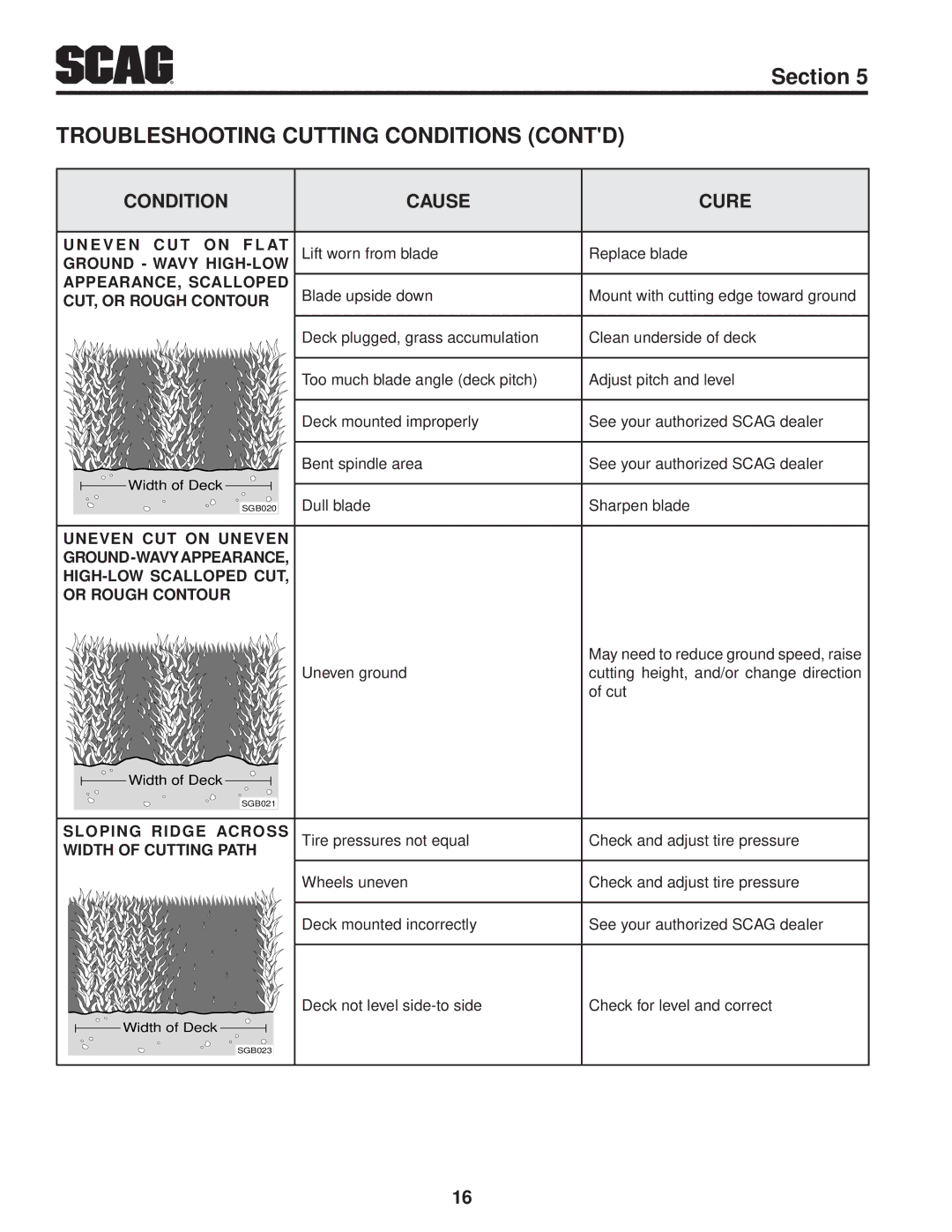 Scag Power Equipment SWZ36A-16KAI, SWZ52V-19KAI, SWZ-19KAI, SWZ48V-17KAI, SWZ-21KAE Troubleshooting Cutting Conditions Contd 