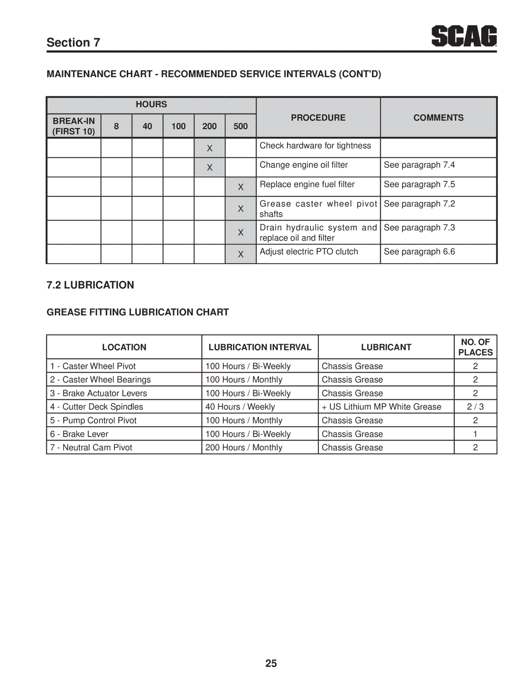 Scag Power Equipment SWZ-19KAI, SWZ52V-19KAI, SWZ-21KAE Lubrication, Maintenance Chart Recommended Service Intervals Contd 