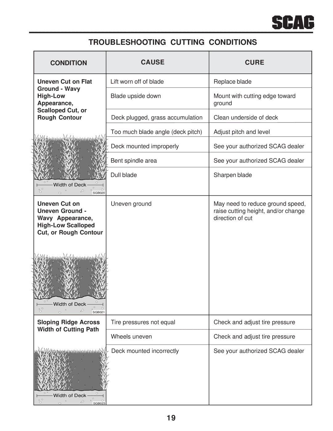 Scag Power Equipment SWZU manual Condition Cause Cure 