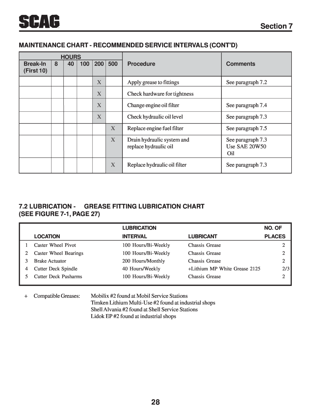 Scag Power Equipment SWZV manual Maintenance Chart - Recommended Service Intervals Contd 