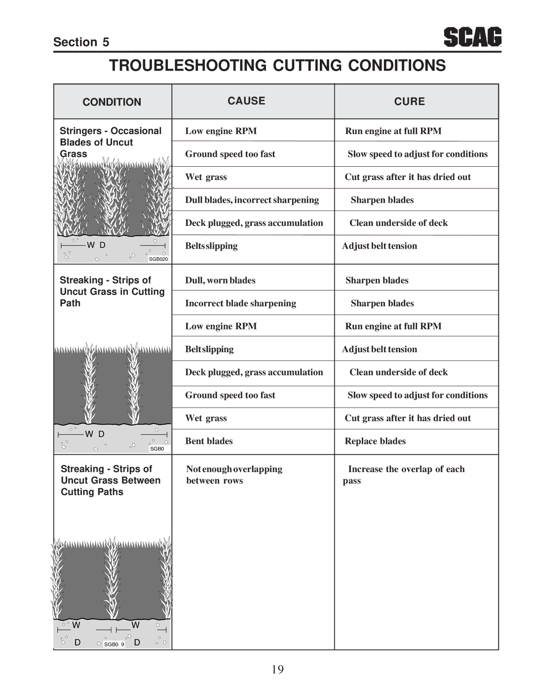 Scag Power Equipment SZC manual Troubleshooting Cutting Conditions, Condition Cause Cure 