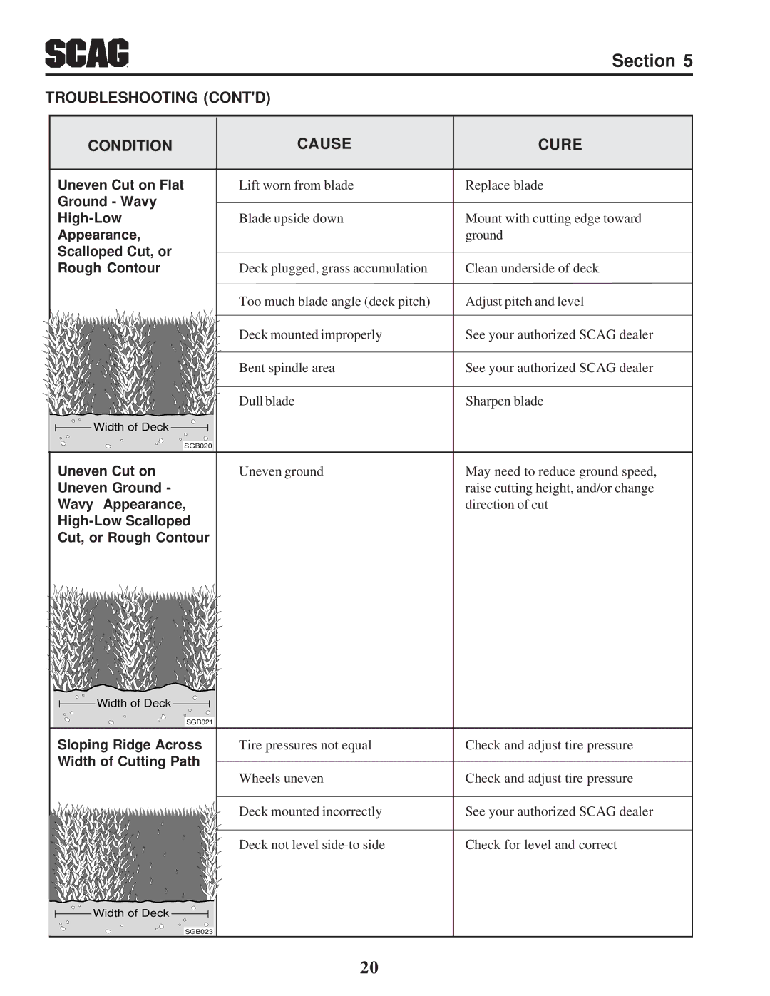 Scag Power Equipment SZC manual Troubleshooting Contd Condition Cause Cure, Scalloped Cut, or Rough Contour 