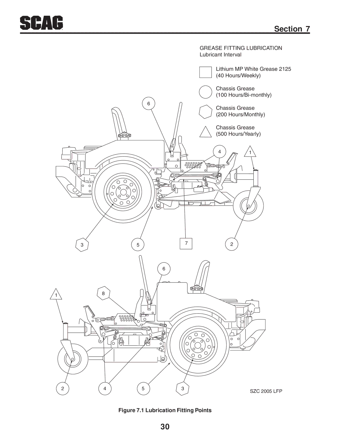 Scag Power Equipment SZC manual Lubrication Fitting Points 