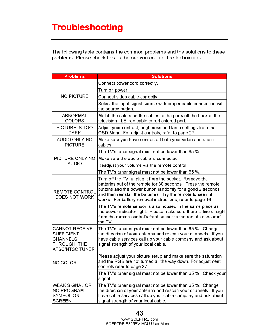 Sceptre Technologies E325BV-HDU user manual Troubleshooting, Problems Solutions 