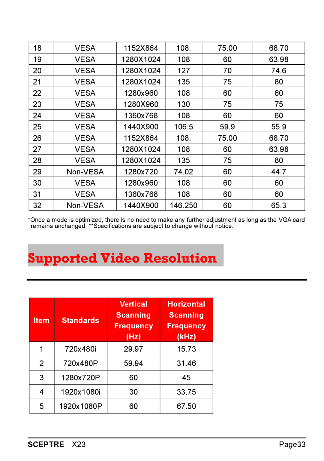 Sceptre Technologies X23 warranty Supported Video Resolution, 1360x768 108 Non-VESA 1440X900 146.250 65.3 