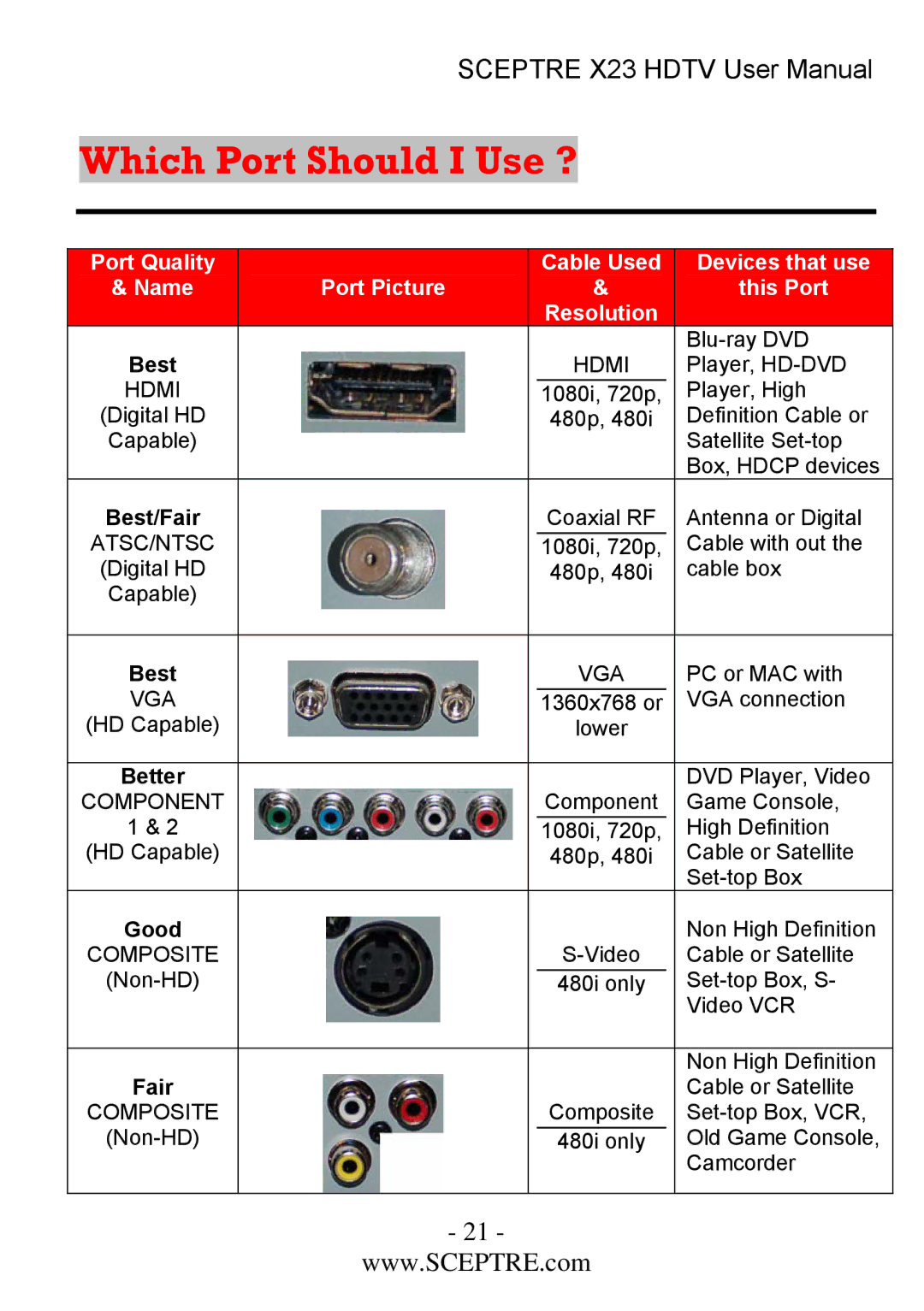 Sceptre Technologies X23 user manual Which Port Should I Use ? 