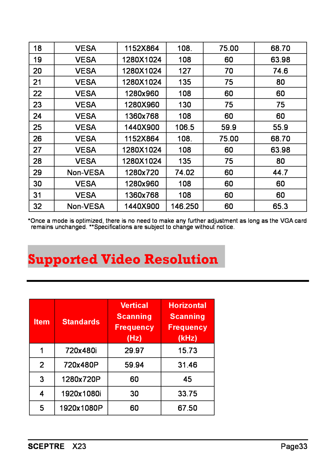 Sceptre Technologies X23 warranty Supported Video Resolution, Vertical, Horizontal, Standards, Scanning, Frequency 