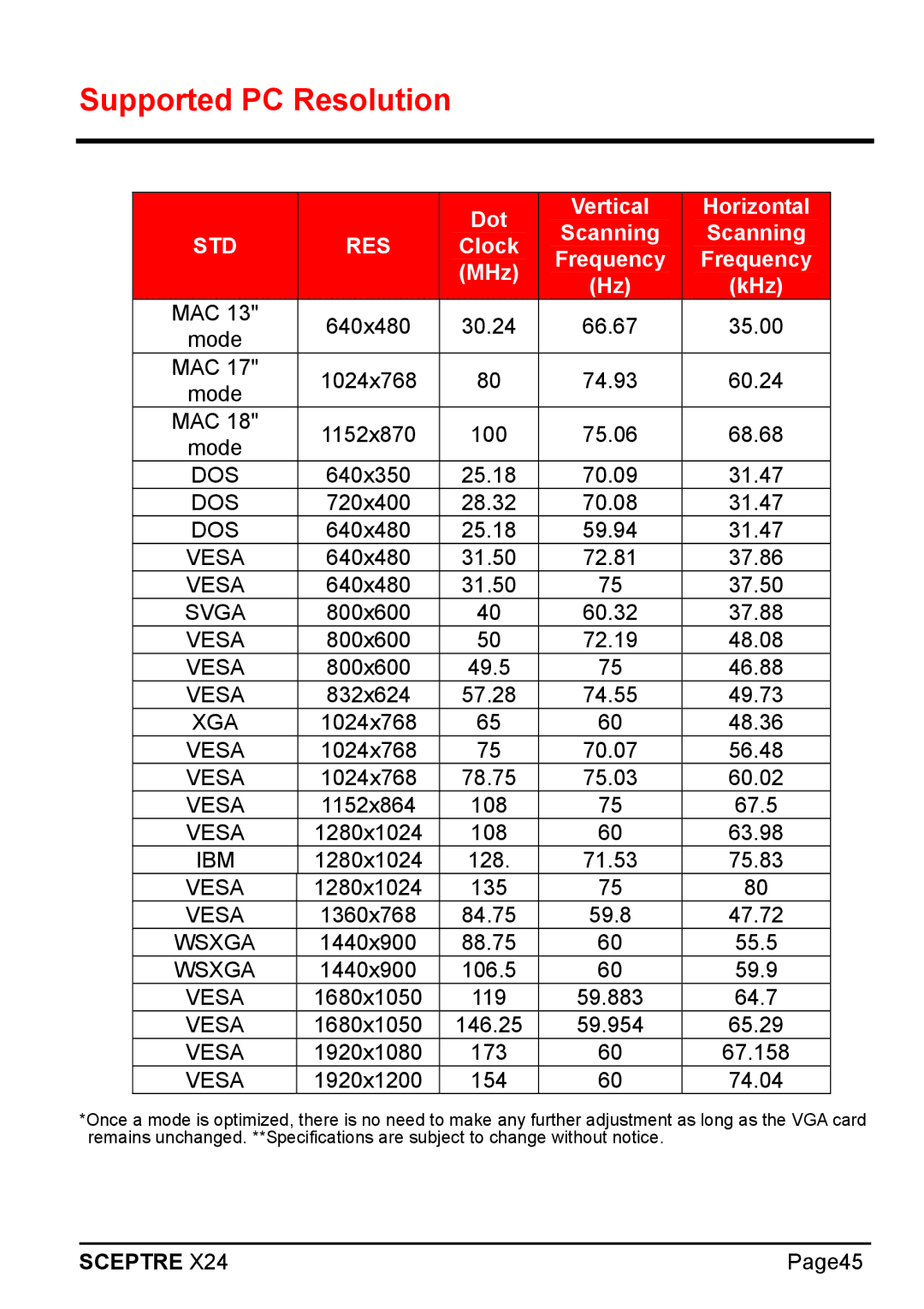 Sceptre Technologies X24 manual Supported PC Resolution, Std Res 