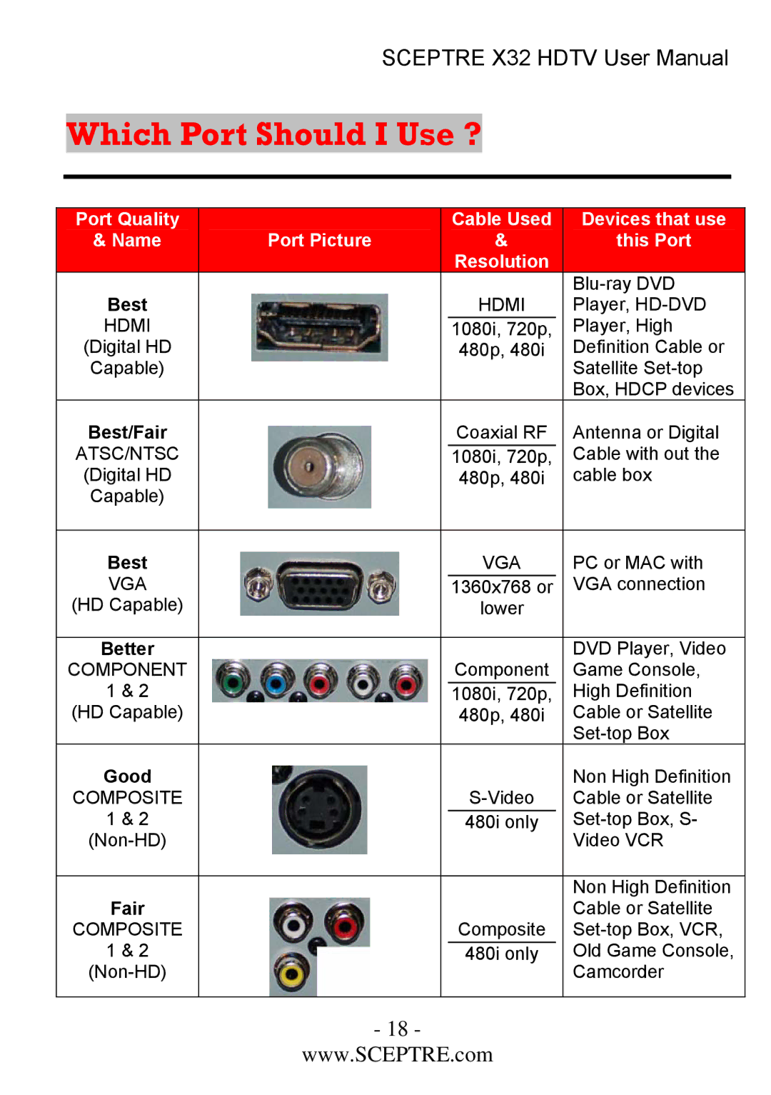 Sceptre Technologies x32 user manual Which Port Should I Use ? 