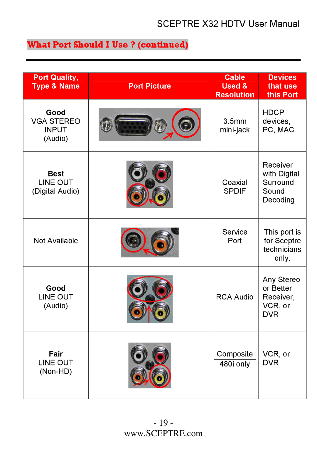 Sceptre Technologies x32 user manual What Port Should I Use ?, Spdif 